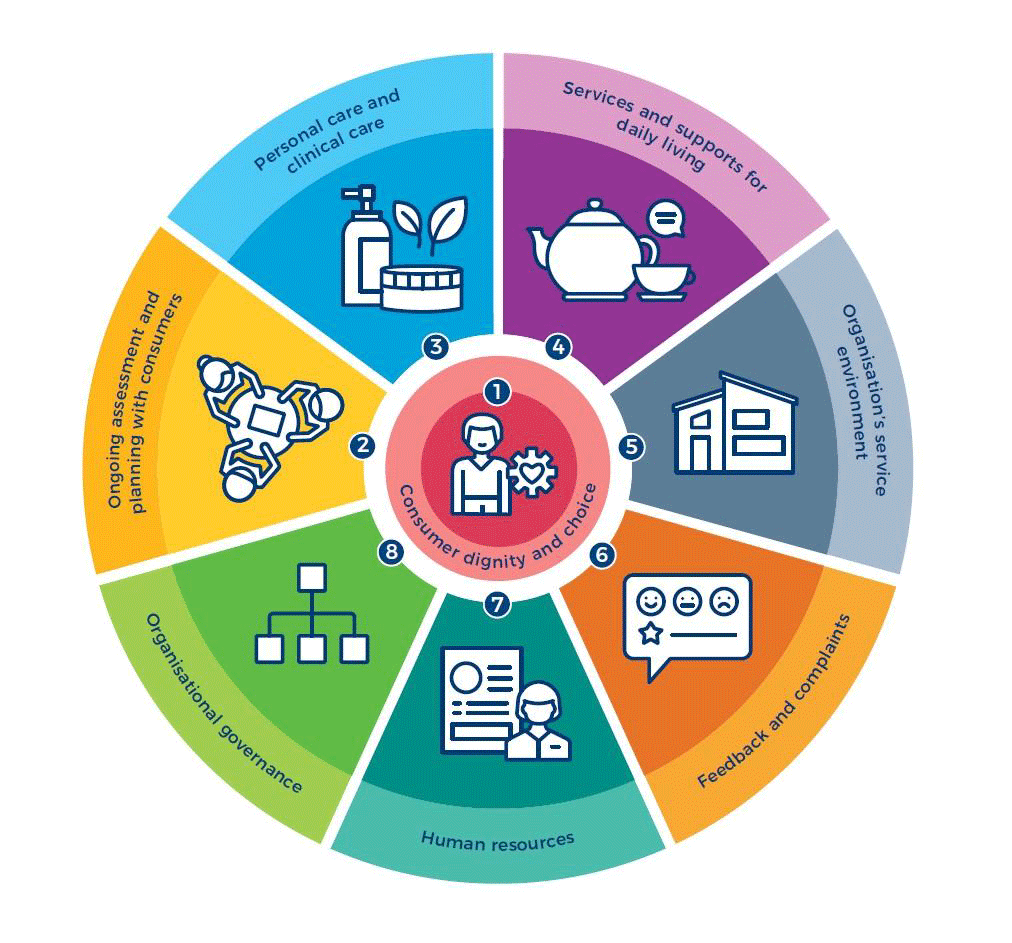 What Are The Aged Care Quality Standards IRT